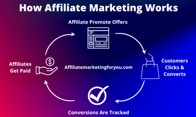 HOW AFFILIATE MARKETING WORK?