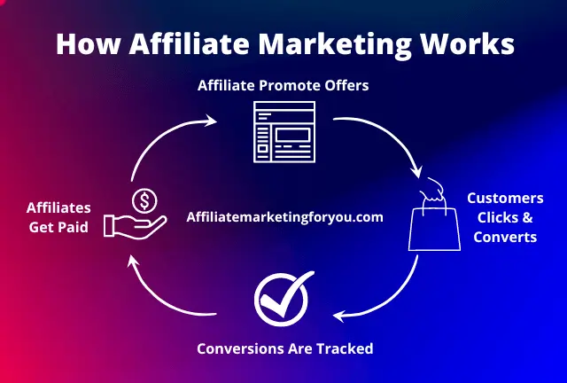 HOW AFFILIATE MARKETING WORK?